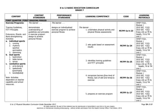 K to 12 BASIC EDUCATION CURRICULUM
K to 12 Physical Education Curriculum Guide December 2013 Page 34 of 69
GRADE 7
CONTENT
CONTENT
STANDARDS
PERFORMANCE
STANDARDS
LEARNING COMPETENCY CODE
LEARNING
MATERIALS
FIRST QUARTER /FIRST GRADING PERIOD
Exercise Programs:
Training Guidelines,
FITT Principles
Endurance, Muscle- and
Bone-strengthening
Activities:
a. individual sports
1. running
2. rhythmic
sportive
gymnastics
3. swimming
b. dual sports
1. badminton
2. table tennis
3. tennis
c. combative sports
1. arnis (anyo)
2. taekwondo
(poomsae)
3. karate(kata)
Note: Activities
dependent on teacher
capability and school
resources.
The learner . . .
demonstrates
understanding of
guidelines and principles
in exercise program
design to achieve
personal fitness
The learner . . .
designs an individualized
exercise program to achieve
personal fitness
The learner . . .
1. undertakes physical activity and
physical fitness assessments
PE7PF-Ia-h-23
OHSP Y1Q1,
Module 1
2010 SEC Y1Q1
2010 SEC Y2Q1
Enjoy Life w/ PE &
Health, TX & TM
Unit 1
2. sets goals based on assessment
results
PE7PF-Ia-24
OHSP Y1Q1,
Module 1
2010 SEC Y1Q1
2010 SEC Y2Q1
Enjoy Life w/ PE &
Health, TX & TM
Unit 1
3. identifies training guidelines
and FITT principles
PE7PF-Ib-25
OHSP Y1Q1,
Module 1
2010 SEC Y1Q1
2010 SEC Y2Q1
Enjoy Life w/ PE &
Health, TX & TM
Unit 1
4. recognizes barriers (low level of
fitness, lack of skill and time) to
exercise
PE7PF-Ib-26
OHSP Y1Q1,
Module 1
2010 SEC Y1Q1
2010 SEC Y2Q1
Enjoy Life w/ PE &
Health, TX & TM
Unit 1
5. prepares an exercise program
PE7PF-Ic-27
OHSP Y1Q1,
Module 1
2010 SEC Y1Q1
2010 SEC Y2Q1
Enjoy Life w/ PE &
Health, TX & TM
Unit 1
All rights reserved. No part of this material may be reproduced or transmitted in any form or by any means -
electronic or mechanical including photocopying – without written permission from the DepEd Central Office. First Edition, 2015.
 