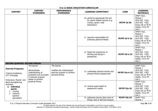 K to 12 BASIC EDUCATION CURRICULUM
K to 12 Physical Education Curriculum Guide December 2013 Page 36 of 69
CONTENT
CONTENT
STANDARDS
PERFORMANCE
STANDARDS
LEARNING COMPETENCY CODE
LEARNING
MATERIALS
10. performs appropriate first aid
for sports-related injuries (e.g.
cramps, sprain, heat
exhaustion)
PE7PF-Id-30
OHSP Y1Q1,
Module 1
2010 SEC Y1Q1
2010 SEC Y2Q1
Enjoy Life w/ PE &
Health, TX & TM
Unit 1
11. assumes responsibility for
achieving personal fitness
PE7PF-Id-h-31
OHSP Y1Q1,
Module 1
2010 SEC Y1Q1
2010 SEC Y2Q1
Enjoy Life w/ PE &
Health, TX & TM
Unit 1
12. keeps the importance of
winning and losing in
perspective
PE7PF-Id-h-32
OHSP Y1Q1,
Module 1
2010 SEC Y1Q1
2010 SEC Y2Q1
Enjoy Life w/ PE &
Health, TX & TM
Unit 1
SECOND QUARTER/ SECOND PERIOD
Exercise Programs:
Training Guidelines,
FITT Principles
Endurance, Muscle- and
Bone-strengthening
Activities:
a. individual
sports
1. running
2. rhythmic
sportive
gymnastics
The learner . . .
demonstrates
understanding of
guidelines and principles
in exercise program
design to achieve
personal fitness
The learner . . .
modifies the individualized
exercise program to achieve
personal fitness
13. undertakes physical activity and
physical fitness assessments
PE7PF-IIa-h-23
OHSP Y1Q1,
Module 1
2010 SEC Y1Q1
2010 SEC Y2Q1
Enjoy Life w/ PE &
Health, TX & TM
Unit 1
14. reviews goals based on
assessment results PE7PF-IIa-24
OHSP Y1Q1,
Module 1
2010 SEC Y1Q1
2010 SEC Y2Q1
Enjoy Life w/ PE &
Health, TX & TM
Unit 1
15. addresses barriers (low level of
fitness, lack of skill and time) to
PE7PF-IIb-33 OHSP Y1Q1,
Module 1
All rights reserved. No part of this material may be reproduced or transmitted in any form or by any means -
electronic or mechanical including photocopying – without written permission from the DepEd Central Office. First Edition, 2015.
 