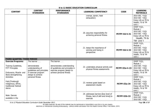 K to 12 BASIC EDUCATION CURRICULUM
K to 12 Physical Education Curriculum Guide December 2013 Page 38 of 69
CONTENT
CONTENT
STANDARDS
PERFORMANCE
STANDARDS
LEARNING COMPETENCY CODE
LEARNING
MATERIALS
cramps, sprain, heat
exhaustion)
2010 SEC Y1Q1
2010 SEC Y2Q1
Enjoy Life w/ PE &
Health, TX & TM
Unit 1
20. assumes responsibility for
achieving personal fitness
PE7PF-IId-h-31
OHSP Y1Q1,
Module 1
2010 SEC Y1Q1
2010 SEC Y2Q1
Enjoy Life w/ PE &
Health, TX &
TM Unit 1
21. keeps the importance of
winning and losing in
perspective
PE7PF-IId-h-32
OHSP Y1Q1,
Module 1
2010 SEC Y1Q1
2010 SEC Y2Q1
Enjoy Life w/ PE &
Health, TX & TM
Unit 1
THIRD QUARTER/ THIRD PERIOD
Exercise Programs:
Training Guidelines,
FITT Principles
Endurance, Muscle- and
Bone-strengthening
Activities:
Folk (Tinikling)/
indigenous, ethnic,
traditional/ festival
dance
Note: Dances
available in the
The learner . . .
demonstrates
understanding of
guidelines and principles
in exercise program
design to achieve
personal fitness
The learner . . .
demonstrates understanding
of guidelines and principles in
exercise program design to
achieve personal fitness
22. undertakes physical activity and
physical fitness assessments
PE7PF-IIIa-h-23
OHSP Y1Q1,
Module 1
2010 SEC Y1Q1
2010 SEC Y2Q1
Enjoy Life w/ PE &
Health, TX & TM
Unit 1
23. reviews goals based on
assessment results
PE7PF-IIIa-34
OHSP Y1Q1,
Module 1
2010 SEC Y1Q1
2010 SEC Y2Q1
Enjoy Life w/ PE &
Health, TX & TM
Unit 1
24. addresses barriers (low level of
fitness, lack of skill and time) to
exercise
PE7PF-IIIb-33
OHSP Y1Q1,
Module 1
2010 SEC Y1Q1
2010 SEC Y2Q1
All rights reserved. No part of this material may be reproduced or transmitted in any form or by any means -
electronic or mechanical including photocopying – without written permission from the DepEd Central Office. First Edition, 2015.
 