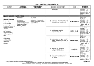 K to 12 BASIC EDUCATION CURRICULUM
K to 12 Physical Education Curriculum Guide December 2013 Page 40 of 69
CONTENT
CONTENT
STANDARDS
PERFORMANCE
STANDARDS
LEARNING COMPETENCY CODE
LEARNING
MATERIALS
perspective 2010 SEC Y1Q1
2010 SEC Y2Q1
Enjoy Life w/ PE &
Health, TX & TM
Unit 1
FOURTH QUARTER/ FOURTH PERIOD
Exercise Programs:
Training Guidelines,
FITT Principles
Endurance, Muscle- and
Bone-strengthening
Activities:
Folk (Tinikling)/
indigenous, ethnic,
traditional/ festival
dance
Note: Dances
available in the
area can be
selected.
The learner . . .
demonstrates
understanding of
guidelines and principles
in exercise program
design to achieve
personal fitness
The learner . . .
modifies the individualized
exercise program to achieve
personal fitness
31. undertakes physical activity and
physical fitness assessments
PE7PF-IVa-h-23
OHSP Y1Q1,
Module 1
2010 SEC Y1Q1
2010 SEC Y2Q1
Enjoy Life w/ PE &
Health, TX & TM
Unit 1
32. reviews goals based on
assessment results
PE7PF-IVa-34
OHSP Y1Q1,
Module 1
2010 SEC Y1Q1
2010 SEC Y2Q1
Enjoy Life w/ PE &
Health, TX & TM
Unit 1
33. addresses barriers (low level of
fitness, lack of skill and time) to
exercise
PE7PF-IVb-33
OHSP Y1Q1,
Module 1
2010 SEC Y1Q1
2010 SEC Y2Q1
Enjoy Life w/ PE &
Health, TX & TM
Unit 1
34. describes the nature and
background of the dance
PE7RD-IVc-1
OHSP Y1Q4
2010 SEC Y1Q4
2010 SEC Y2Q4
Enjoy Life w/ PE &
Health, TX & TM
Unit 4
35. executes the skills involved in
the dance
PE7RD-IVd-h-4
OHSP Y1Q4
2010 SEC Y1Q4
2010 SEC Y2Q4
Enjoy Life w/ PE &
Health, TX & TM
All rights reserved. No part of this material may be reproduced or transmitted in any form or by any means -
electronic or mechanical including photocopying – without written permission from the DepEd Central Office. First Edition, 2015.
 