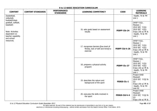 K to 12 BASIC EDUCATION CURRICULUM
K to 12 Physical Education Curriculum Guide December 2013 Page 45 of 69
CONTENT CONTENT STANDARDS
PERFORMANCE
STANDARDS
LEARNING COMPETENCY CODE
LEARNING
MATERIALS
(basketball,
volleyball,
football/futsal,
goalball, softball,
baseball)
Note: Activities
dependent on
teacher capability
and school
resources.
Health, TX & TM
Unit 1
16. sets goals based on assessment
results
PE8PF-IIb-24
OHSP Y1Q1,
Module 1
2010 SEC Y1Q1
2010 SEC Y2Q1
Enjoy Life w/ PE &
Health, TX & TM
Unit 1
17. recognizes barriers (low level of
fitness, lack of skill and time) to
exercise
PE8PF-IId-h-26
OHSP Y1Q1,
Module 1
2010 SEC Y1Q1
2010 SEC Y2Q1
Enjoy Life w/ PE &
Health, TX & TM
Unit 1
18. prepares a physical activity
program
PE8PF-IIc-27
OHSP Y1Q1,
Module 1
2010 SEC Y1Q1
2010 SEC Y2Q1
Enjoy Life w/ PE &
Health, TX & TM
Unit 1
19. describes the nature and
background of the sport
PE8GS-IIc-1
Project EASE
Module5
2010 SEC Y1Q2 &
Q3
Enjoy Life w/ PE &
Health, TX & TM
Unit III
20. executes the skills involved in
the sport
PE8GS-IId-h-4
Project EASE
Module5
2010 SEC Y1Q2 &
Q3
Enjoy Life w/ PE &
All rights reserved. No part of this material may be reproduced or transmitted in any form or by any means -
electronic or mechanical including photocopying – without written permission from the DepEd Central Office. First Edition, 2015.
 