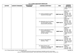 K to 12 BASIC EDUCATION CURRICULUM
K to 12 Physical Education Curriculum Guide December 2013 Page 46 of 69
CONTENT CONTENT STANDARDS
PERFORMANCE
STANDARDS
LEARNING COMPETENCY CODE
LEARNING
MATERIALS
Health, TX & TM
Unit III
21. monitors periodically progress
towards the fitness goals
PE8PF-IId-h-28
OHSP Y1Q1,
Module 1
2010 SEC Y1Q1
2010 SEC Y2Q1
Enjoy Life w/ PE &
Health, TX & TM
Unit 1
22. distinguishes facts from fallacies
and misconceptions about
physical activity participation
PE8PF-IId-29
OHSP Y1Q1,
Module 1
2010 SEC Y1Q1
2010 SEC Y2Q1
Enjoy Life w/ PE &
Health, TX & TM
Unit 1
23. performs appropriate first aid for
injuries and emergency
situations in physical activity
and sport settings
PE8PF-IId-30
OHSP Y1Q1,
Module 1
2010 SEC Y1Q1
2010 SEC Y2Q1
Enjoy Life w/ PE &
Health, TX & TM
Unit 1
24. assumes responsibility for
achieving fitness
PE8PF-IId-h-31
OHSP Y1Q1,
Module 1
2010 SEC Y1Q1
2010 SEC Y2Q1
Enjoy Life w/ PE &
Health, TX & TM
Unit 1
25. displays tolerance and
acceptance of individuals with
varying skills and abilities
PE8PF-IId-h-37
OHSP Y1Q1,
Module 1
2010 SEC Y1Q1
2010 SEC Y2Q1
All rights reserved. No part of this material may be reproduced or transmitted in any form or by any means -
electronic or mechanical including photocopying – without written permission from the DepEd Central Office. First Edition, 2015.
 