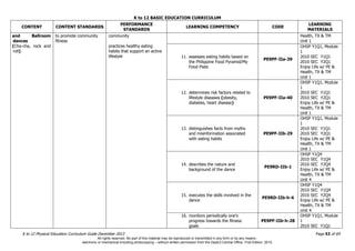K to 12 BASIC EDUCATION CURRICULUM
K to 12 Physical Education Curriculum Guide December 2013 Page 53 of 69
CONTENT CONTENT STANDARDS
PERFORMANCE
STANDARDS
LEARNING COMPETENCY CODE
LEARNING
MATERIALS
and Ballroom
dances
(Cha-cha, rock and
roll)
to promote community
fitness
community
practices healthy eating
habits that support an active
lifestyle
Health, TX & TM
Unit 1
11. assesses eating habits based on
the Philippine Food Pyramid/My
Food Plate
PE9PF-IIa-39
OHSP Y1Q1, Module
1
2010 SEC Y1Q1
2010 SEC Y2Q1
Enjoy Life w/ PE &
Health, TX & TM
Unit 1
12. determines risk factors related to
lifestyle diseases (obesity,
diabetes, heart disease)
PE9PF-IIa-40
OHSP Y1Q1, Module
1
2010 SEC Y1Q1
2010 SEC Y2Q1
Enjoy Life w/ PE &
Health, TX & TM
Unit 1
13. distinguishes facts from myths
and misinformation associated
with eating habits
PE9PF-IIb-29
OHSP Y1Q1, Module
1
2010 SEC Y1Q1
2010 SEC Y2Q1
Enjoy Life w/ PE &
Health, TX & TM
Unit 1
14. describes the nature and
background of the dance
PE9RD-IIb-1
OHSP Y1Q4
2010 SEC Y1Q4
2010 SEC Y2Q4
Enjoy Life w/ PE &
Health, TX & TM
Unit 4
15. executes the skills involved in the
dance
PE9RD-IIb-h-4
OHSP Y1Q4
2010 SEC Y1Q4
2010 SEC Y2Q4
Enjoy Life w/ PE &
Health, TX & TM
Unit 4
16. monitors periodically one’s
progress towards the fitness
goals
PE9PF-IIb-h-28
OHSP Y1Q1, Module
1
2010 SEC Y1Q1
All rights reserved. No part of this material may be reproduced or transmitted in any form or by any means -
electronic or mechanical including photocopying – without written permission from the DepEd Central Office. First Edition, 2015.
 