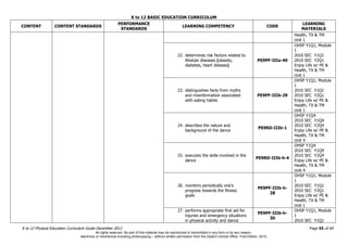 K to 12 BASIC EDUCATION CURRICULUM
K to 12 Physical Education Curriculum Guide December 2013 Page 55 of 69
CONTENT CONTENT STANDARDS
PERFORMANCE
STANDARDS
LEARNING COMPETENCY CODE
LEARNING
MATERIALS
Health, TX & TM
Unit 1
22. determines risk factors related to
lifestyle diseases (obesity,
diabetes, heart disease)
PE9PF-IIIa-40
OHSP Y1Q1, Module
1
2010 SEC Y1Q1
2010 SEC Y2Q1
Enjoy Life w/ PE &
Health, TX & TM
Unit 1
23. distinguishes facts from myths
and misinformation associated
with eating habits
PE9PF-IIIb-29
OHSP Y1Q1, Module
1
2010 SEC Y1Q1
2010 SEC Y2Q1
Enjoy Life w/ PE &
Health, TX & TM
Unit 1
24. describes the nature and
background of the dance
PE9RD-IIIb-1
OHSP Y1Q4
2010 SEC Y1Q4
2010 SEC Y2Q4
Enjoy Life w/ PE &
Health, TX & TM
Unit 4
25. executes the skills involved in the
dance
PE9RD-IIIb-h-4
OHSP Y1Q4
2010 SEC Y1Q4
2010 SEC Y2Q4
Enjoy Life w/ PE &
Health, TX & TM
Unit 4
26. monitors periodically one’s
progress towards the fitness
goals
PE9PF-IIIb-h-
28
OHSP Y1Q1, Module
1
2010 SEC Y1Q1
2010 SEC Y2Q1
Enjoy Life w/ PE &
Health, TX & TM
Unit 1
27. performs appropriate first aid for
injuries and emergency situations
in physical activity and dance
PE9PF-IIIb-h-
30
OHSP Y1Q1, Module
1
2010 SEC Y1Q1
All rights reserved. No part of this material may be reproduced or transmitted in any form or by any means -
electronic or mechanical including photocopying – without written permission from the DepEd Central Office. First Edition, 2015.
 