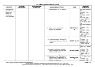 K to 12 BASIC EDUCATION CURRICULUM
K to 12 Physical Education Curriculum Guide December 2013 Page 60 of 69
CONTENT
CONTENT
STANDARDS
PERFORMANCE
STANDARDS
LEARNING COMPETENCY CODE
LEARNING
MATERIALS
3. fitness activities
(strength training,
running and
walking for
fitness, yoga,
group exercises)
minutes a day in and out of school Proj EASE Modules 2
& 5
2010 SEC Y1Q2
&Q3
2010 SEC Y2 Q2 &
Q3
Enjoy Life w/ PE &
Health, TX & TM
Unit II & III
11. applies correct techniques to
minimize risk of injuries
PE10PF-IIc-h-
56
OHSP Y1, Q1, Q2 &
Q3
Proj EASE Modules 2
& 5
2010 SEC Y1Q2
&Q3
2010 SEC Y2 Q2 &
Q3
Enjoy Life w/ PE &
Health, TX & TM
Unit II & III
12. analyzes the effects of media and
technology on fitness and physical
activity
PE10PF-IIb-46
OHSP Y1Q1, Module
1
2010 SEC Y1Q1
2010 SEC Y2Q1
Enjoy Life w/ PE &
Health, TX & TM
Unit 1
13. critiques (verifies and validates)
media information on fitness and
physical activity issues
PE10PF-IIb-47
OHSP Y1Q1, Module
1
2010 SEC Y1Q1
2010 SEC Y2Q1
Enjoy Life w/ PE &
Health, TX & TM
Unit 1
14. expresses a sense of purpose and
belongingness by participating in
physical activity-related community
services and programs
PE10PF-IIc-h-
48
OHSP Y1Q1, Module
1
2010 SEC Y1Q1
2010 SEC Y2Q1
All rights reserved. No part of this material may be reproduced or transmitted in any form or by any means -
electronic or mechanical including photocopying – without written permission from the DepEd Central Office. First Edition, 2015.
 