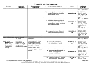 K to 12 BASIC EDUCATION CURRICULUM
K to 12 Physical Education Curriculum Guide December 2013 Page 62 of 69
CONTENT
CONTENT
STANDARDS
PERFORMANCE
STANDARDS
LEARNING COMPETENCY CODE
LEARNING
MATERIALS
20. critiques (verifies and validates)
media information on fitness and
physical activity issues
PE10PF-IIIb-47
OHSP Y1Q1, Module
1
2010 SEC Y1Q1
2010 SEC Y2Q1
Enjoy Life w/ PE &
Health, TX & TM
Unit 1
21. expresses a sense of purpose and
belongingness by participating in
physical activity-related community
services and programs
PE10PF-IIIc-h-
48
OHSP Y1Q1, Module
1
2010 SEC Y1Q1
2010 SEC Y2Q1
Enjoy Life w/ PE &
Health, TX & TM
Unit 1
22. recognizes the needs of others in
real life and in meaningful ways
PE10PF-IIIc-h-
49
OHSP Y1Q1, Module
1
2010 SEC Y1Q1
2010 SEC Y2Q1
Enjoy Life w/ PE &
Health, TX & TM
Unit 1
FOURTH QUARTER/ FOURTH PERIOD
Other Dance
Forms(Hip-hop,
Street dance,
Cheer dance,
Contemporary
dance)
The learner ...
demonstrates
understanding of
lifestyle and weight
management to
promote societal fitness
The learner ...
maintains an active lifestyle
to influence the physical
activity participation of the
community and society
practices healthy eating
habits that support an active
lifestyle
23. assesses physical activities,
exercises and eating habits
PE10PF-IVa-h-
39
OHSP Y1Q1, Module
1
2010 SEC Y1Q1
2010 SEC Y2Q1
Enjoy Life w/ PE &
Health, TX & TM
Unit 1
24. determines risk factors related to
lifestyle diseases (obesity,
diabetes, heart disease)
PE10PF-IVa-40
OHSP Y1Q1, Module
1
2010 SEC Y1Q1
2010 SEC Y2Q1
Enjoy Life w/ PE &
Health, TX & TM
Unit 1
25. engages in moderate to vigorous
physical activities for at least 60
PE10PF-IVc-h-
45
OHSP Y1, Q4
2010 SEC Y1Q4
All rights reserved. No part of this material may be reproduced or transmitted in any form or by any means -
electronic or mechanical including photocopying – without written permission from the DepEd Central Office. First Edition, 2015.
 