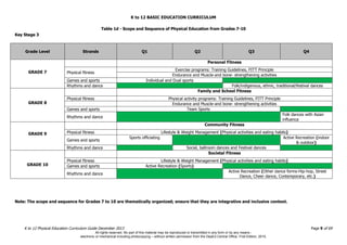 K to 12 BASIC EDUCATION CURRICULUM
K to 12 Physical Education Curriculum Guide December 2013 Page 9 of 69
Table 1d - Scope and Sequence of Physical Education from Grades 7-10
Key Stage 3
Grade Level Strands Q1 Q2 Q3 Q4
GRADE 7
Personal Fitness
Physical fitness
Exercise programs: Training Guidelines, FITT Principle
Endurance and Muscle-and bone- strengthening activities
Games and sports Individual and Dual sports
Rhythms and dance Folk/indigenous, ethnic, traditional/festival dances
GRADE 8
Family and School Fitness
Physical fitness Physical activity programs: Training Guidelines, FITT Principle
Endurance and Muscle-and bone- strengthening activities
Games and sports Team Sports
Rhythms and dance
Folk dances with Asian
influence
GRADE 9
Community Fitness
Physical fitness Lifestyle & Weight Management (Physical activities and eating habits)
Games and sports
Sports officiating Active Recreation (indoor
& outdoor)
Rhythms and dance Social, ballroom dances and Festival dances
GRADE 10
Societal Fitness
Physical fitness Lifestyle & Weight Management (Physical activities and eating habits)
Games and sports Active Recreation (Sports)
Rhythms and dance
Active Recreation (Other dance forms-Hip-hop, Street
Dance, Cheer dance, Contemporary, etc.)
Note: The scope and sequence for Grades 7 to 10 are thematically organized; ensure that they are integrative and inclusive context.
All rights reserved. No part of this material may be reproduced or transmitted in any form or by any means -
electronic or mechanical including photocopying – without written permission from the DepEd Central Office. First Edition, 2015.
 
