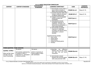 K to 12 BASIC EDUCATION CURRICULUM
K to 12 Physical Education Curriculum Guide December 2013 Page 13 of 69
CONTENT CONTENT STANDARDS
PERFORMANCE
STANDARDS
LEARNING COMPETENCY CODE
LEARNING
MATERIALS
8. demonstrates moving within a
group without bumping or
falling using locomotors skills
PE1BM-IIc-e-6 Misosa IV- M1
9. executes locomotor skills while
moving in different directions
at different spatial levels
PE1BM-IIf-h-7 Misosa IV- M1
10. engages in fun and enjoyable
physical activities with
coordination
PE1PF-IIa-h-2
11. illustrates/demonstrate
acceptable responses to
challenges, successes, and
failures during participation in
motor fitness activities
PE1PF-IIa-h-3
12. demonstrates acceptable
responses to challenges,
successes, and failures during
participation in physical
activities
Suggested learning activities
 action songs
 singing games
 simple games
 chasing and fleeing games
 mimetics
PE1PF-IIa-h-4
THIRD QUARTER/ THIRD GRADING
Qualities of Effort
(Slow and fast, heavy
and light, free and
bound movements)
The learner . . .
demonstrates understanding
of qualities of effort in
preparation for participation
in physical activities.
The learner . . .
performs movements of
varying qualities of effort
with coordination.
13.describes the difference
between slow and fast, heavy
and light, free and bound
movements
PE1BM-IIIa-b-8
14. demonstrates contrast
between slow and fast speeds
while using locomotor skills
PE1BM-IIIc-d-9 Misosa IV -M1
All rights reserved. No part of this material may be reproduced or transmitted in any form or by any means -
electronic or mechanical including photocopying – without written permission from the DepEd Central Office. First Edition, 2015.
 