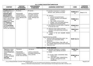 K to 12 BASIC EDUCATION CURRICULUM
K to 12 Physical Education Curriculum Guide December 2013 Page 17 of 69
CONTENT
CONTENT
STANDARDS
PERFORMANCE
STANDARDS
LEARNING COMPETENCY CODE
LEARNING
MATERIALS
SECOND QUARTER/ SECOND GRADING
Locations (Behind, in
front, under, over,
personal space,
general space)
Directions (linear-
forward and backward,
lateral- sideward, and
multi-directional)
Levels (High, middle,
low) Pathways
(Straight, curved,
zigzag) and Planes
(Diagonal, horizontal,
vertical, and rotational)
Th The learner . . .
demonstrates
understanding of
locations, directions,
levels, pathways and
planes
ThThe learner. . .
performs movements
accurately involving
locations, directions,
levels, pathways and
planes.
9. describes movements in a location,
direction, level, pathway and plane
PE2BM-IIa-b-
17
Misosa IV -M1
10. moves in:
 personal and general space
 forward, backward, and sideward
directions
 high, middle, and low levels
 straight, curve, and zigzag pathways
 diagonal and horizontal planes
PE2BM-IIc-h-
18
11. demonstrates movement skills in response
to sounds and music
PE2MS-IIa-h-
1
12. observes correct posture and body
mechanics while performing movement
activities
PE2PF-IIa-h-
14
13. engages in fun and enjoyable physical
activities
Suggested learning activities
 movement skills activities (locomotor, non-
locomotor and manipulative skills)
 folk dances
 rhythmic routines (ribbon, hoop, balls, and
any available indigenous/improvised materials)
 relays and races
PE2PF-IIa-h-2
THIRD QUARTER/ THIRD GRADING
Time (slow, slower,
slowest/fast, faster,
fastest) Force (light,
lighter,
lightest/strong,
stronger, strongest)
and Flow
(smoothness of
The learner . . .
demonstrates
understanding of
movement in relation
to time, force and flow
The learner . . .
performs movements
accurately involving time,
force, and flow.
14. describes movements in a location,
direction, level, pathway and plane
PE2BM-IIIa-
b-17
15. moves:
15.1 at slow, slower, slowest/fast, faster,
fastest pace
15.2 using light, lighter, lightest/strong,
stronger, strongest force with
smoothness
PE2BM-IIIc-h-
19
All rights reserved. No part of this material may be reproduced or transmitted in any form or by any means -
electronic or mechanical including photocopying – without written permission from the DepEd Central Office. First Edition, 2015.
 