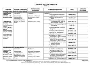 K to 12 BASIC EDUCATION CURRICULUM
K to 12 Physical Education Curriculum Guide December 2013 Page 24 of 69
GRADE 4
CONTENT CONTENT STANDARDS
PERFORMANCE
STANDARDS
LEARNING COMPETENCY CODE
LEARNING
MATERIALS
FIRST QUARTER /FIRST GRADING PERIOD
Assessment of
physical
activities and
physical fitness
Target games
(Tumbang preso,
tamaang-
tao/batuhang bola,
tatsing),
striking/fielding
games
(syato/,basagang
palayok, kickball)
Note: Games are
not limited to the
above listed
activities
The learner . . .
demonstrates
understanding of
participation and
assessment of physical
activities and physical
fitness
The learner . . .
participates and assesses
performance in physical
activities.
assesses physical fitness
The learner . . .
1. describes the physical activity
pyramid
PE4PF-Ia-16
2. explains the indicators for
fitness
PE4PF-Ia-17
3. assesses regularly participation
in physical activities based on
physical activity pyramid
PE4PF-Ib-h-18
4. explains the nature/background
of the games PE4GS-Ib-1
5. describes the skills involved in
the games PE4GS-Ib-2
6. observes safety precautions PE4GS-Ib-h-3
7. executes the different skills
involved in the game
PE4GS-Ic-h-4
8. recognizes the value of
participation in physical activities
PE4PF-Ib-h-19
9. displays joy of effort, respect for
others and fair play during
participation in physical activities
PE4PF-Ib-h-20
10. explains health and skill related
fitness components
PE4PF-Ia-21
11. identifies areas for
improvement
PE4PF-Ib-h-22
SECOND QUARTER/ SECOND PERIOD
Assessment of
physical
activities and
physical fitness
Invasion games
(agawan base,
The learner . . .
demonstrates
understanding of
participation in and
assessment of physical
activities and physical
fitness
The learner . . .
participates and assesses
performance in physical
activities.
assesses physical fitness
12. describes the Philippines
physical activity pyramid
PE4PF-IIa-16
13. explains the indicators for
fitness
PE4PF-IIa-17
14. assesses regularly participation
in physical activities based on
physical activity pyramid
PE4PF-IIb-h-18
15. explains the nature/background PE4GS-IIb-1
All rights reserved. No part of this material may be reproduced or transmitted in any form or by any means -
electronic or mechanical including photocopying – without written permission from the DepEd Central Office. First Edition, 2015.
 