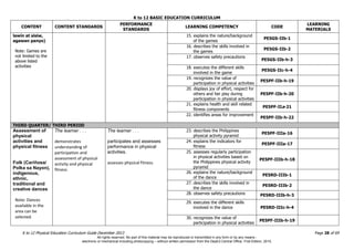 K to 12 BASIC EDUCATION CURRICULUM
K to 12 Physical Education Curriculum Guide December 2013 Page 28 of 69
CONTENT CONTENT STANDARDS
PERFORMANCE
STANDARDS
LEARNING COMPETENCY CODE
LEARNING
MATERIALS
lawin at sisiw,
agawan panyo)
Note: Games are
not limited to the
above listed
activities
15. explains the nature/background
of the games
PE5GS-IIb-1
16. describes the skills involved in
the games
PE5GS-IIb-2
17. observes safety precautions
PE5GS-IIb-h-3
18. executes the different skills
involved in the game
PE5GS-IIc-h-4
19. recognizes the value of
participation in physical activities
PE5PF-IIb-h-19
20. displays joy of effort, respect for
others and fair play during
participation in physical activities
PE5PF-IIb-h-20
21. explains health and skill related
fitness components
PE5PF-IIa-21
22. identifies areas for improvement
PE5PF-IIb-h-22
THIRD QUARTER/ THIRD PERIOD
Assessment of
physical
activities and
physical fitness
Folk (Cariñosa/
Polka sa Nayon),
indigenous,
ethnic,
traditional and
creative dances
Note: Dances
available in the
area can be
selected.
The learner . . .
demonstrates
understanding of
participation and
assessment of physical
activity and physical
fitness
The learner . . .
participates and assesses
performance in physical
activities.
assesses physical fitness
23. describes the Philippines
physical activity pyramid
PE5PF-IIIa-16
24. explains the indicators for
fitness
PE5PF-IIIa-17
25. assesses regularly participation
in physical activities based on
the Philippines physical activity
pyramid
PE5PF-IIIb-h-18
26. explains the nature/background
of the dance
PE5RD-IIIb-1
27. describes the skills involved in
the dance
PE5RD-IIIb-2
28. observes safety precautions PE5RD-IIIb-h-3
29. executes the different skills
involved in the dance PE5RD-IIIc-h-4
30. recognizes the value of
participation in physical activities
PE5PF-IIIb-h-19
All rights reserved. No part of this material may be reproduced or transmitted in any form or by any means -
electronic or mechanical including photocopying – without written permission from the DepEd Central Office. First Edition, 2015.
 