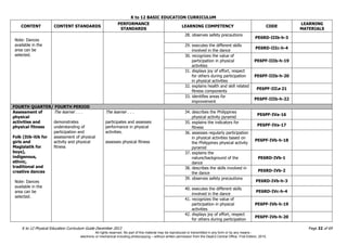 K to 12 BASIC EDUCATION CURRICULUM
K to 12 Physical Education Curriculum Guide December 2013 Page 32 of 69
CONTENT CONTENT STANDARDS
PERFORMANCE
STANDARDS
LEARNING COMPETENCY CODE
LEARNING
MATERIALS
Note: Dances
available in the
area can be
selected.
28. observes safety precautions
PE6RD-IIIb-h-3
29. executes the different skills
involved in the dance
PE6RD-IIIc-h-4
30. recognizes the value of
participation in physical
activities
PE6PF-IIIb-h-19
31. displays joy of effort, respect
for others during participation
in physical activities
PE6PF-IIIb-h-20
32. explains health and skill related
fitness components
PE6PF-IIIa-21
33. identifies areas for
improvement
PE6PF-IIIb-h-22
FOURTH QUARTER/ FOURTH PERIOD
Assessment of
physical
activities and
physical fitness
Folk (Itik-itik for
girls and
Maglalatik for
boys),
indigenous,
ethnic,
traditional and
creative dances
Note: Dances
available in the
area can be
selected.
The learner . . .
demonstrates
understanding of
participation and
assessment of physical
activity and physical
fitness
The learner . . .
participates and assesses
performance in physical
activities.
assesses physical fitness
34. describes the Philippines
physical activity pyramid
PE6PF-IVa-16
35. explains the indicators for
fitness
PE6PF-IVa-17
36. assesses regularly participation
in physical activities based on
the Philippines physical activity
pyramid
PE6PF-IVb-h-18
37. explains the
nature/background of the
dance
PE6RD-IVb-1
38. describes the skills involved in
the dance
PE6RD-IVb-2
39. observes safety precautions
PE6RD-IVb-h-3
40. executes the different skills
involved in the dance
PE6RD-IVc-h-4
41. recognizes the value of
participation in physical
activities
PE6PF-IVb-h-19
42. displays joy of effort, respect
for others during participation
PE6PF-IVb-h-20
All rights reserved. No part of this material may be reproduced or transmitted in any form or by any means -
electronic or mechanical including photocopying – without written permission from the DepEd Central Office. First Edition, 2015.
 