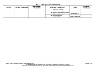K to 12 BASIC EDUCATION CURRICULUM
K to 12 Physical Education Curriculum Guide December 2013 Page 33 of 69
CONTENT CONTENT STANDARDS
PERFORMANCE
STANDARDS
LEARNING COMPETENCY CODE
LEARNING
MATERIALS
in physical activities
43. explains health and skill related
fitness components
PE6PF-IVa-21
44. identifies areas for
improvement
PE6PF-IVb-h-22
All rights reserved. No part of this material may be reproduced or transmitted in any form or by any means -
electronic or mechanical including photocopying – without written permission from the DepEd Central Office. First Edition, 2015.
 