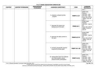 K to 12 BASIC EDUCATION CURRICULUM
K to 12 Physical Education Curriculum Guide December 2013 Page 43 of 69
CONTENT CONTENT STANDARDS
PERFORMANCE
STANDARDS
LEARNING COMPETENCY CODE
LEARNING
MATERIALS
Unit 1
6. prepares a physical activity
program
PE8PF-Ic-27
OHSP Y1Q1,
Module 1
2010 SEC Y1Q1
2010 SEC Y2Q1
Enjoy Life w/ PE &
Health, TX & TM
Unit 1
7. describes the nature and
background of the sport
PE8GS-Id-1
Project EASE
Module5
2010 SEC Y1Q2 &
Q3
Enjoy Life w/ PE &
Health, TX & TM
Unit III
8. executes the skills involved in
the sport
PE8GS-Id-h-4
Project EASE
Module5
2010 SEC Y1Q2 &
Q3
Enjoy Life w/ PE &
Health, TX & TM
Unit III
9. monitors periodically progress
towards the fitness goals
PE8PF-Id-h-28
OHSP Y1Q1,
Module 1
2010 SEC Y1Q1
2010 SEC Y2Q1
Enjoy Life w/ PE &
Health, TX & TM
Unit 1
10. distinguishes facts from fallacies
and misconceptions about
physical activity participation
PE8PF-Id-29
OHSP Y1Q1,
Module 1
2010 SEC Y1Q1
2010 SEC Y2Q1
Enjoy Life w/ PE &
Health, TX & TM
All rights reserved. No part of this material may be reproduced or transmitted in any form or by any means -
electronic or mechanical including photocopying – without written permission from the DepEd Central Office. First Edition, 2015.
 