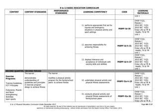 K to 12 BASIC EDUCATION CURRICULUM
K to 12 Physical Education Curriculum Guide December 2013 Page 44 of 69
CONTENT CONTENT STANDARDS
PERFORMANCE
STANDARDS
LEARNING COMPETENCY CODE
LEARNING
MATERIALS
Unit 1
11. performs appropriate first aid for
injuries and emergency
situations in physical activity and
sport settings
PE8PF-Id-30
OHSP Y1Q1,
Module 1
2010 SEC Y1Q1
2010 SEC Y2Q1
Enjoy Life w/ PE &
Health, TX & TM
Unit 1
12. assumes responsibility for
achieving fitness
PE8PF-Id-h-31
OHSP Y1Q1,
Module 1
2010 SEC Y1Q1
2010 SEC Y2Q1
Enjoy Life w/ PE &
Health, TX & TM
Unit 1
13. displays tolerance and
acceptance of individuals with
varying skills and abilities
PE8PF-Id-h-37
OHSP Y1Q1,
Module 1
2010 SEC Y1Q1
2010 SEC Y2Q1
Enjoy Life w/ PE &
Health, TX & TM
Unit 1
SECOND QUARTER/ SECOND PERIOD
Exercise
Programs:
Training Guidelines,
FITT Principles
Endurance, Muscle-
and Bone-
strengthening
Activities:
team sports
The learner . . .
demonstrates
understanding of
guidelines and principles
in exercise program
design to achieve fitness
The learner . . .
modifies a physical activity
program for the family/school
peers to achieve fitness
14. undertakes physical activity and
physical fitness assessments
PE8PF-IIa-h-23
OHSP Y1Q1,
Module 1
2010 SEC Y1Q1
2010 SEC Y2Q1
Enjoy Life w/ PE &
Health, TX & TM
Unit 1
15. conducts physical activity and
physical fitness assessments of
family/school peers
PE8PF-IIa-36
OHSP Y1Q1,
Module 1
2010 SEC Y1Q1
2010 SEC Y2Q1
Enjoy Life w/ PE &
All rights reserved. No part of this material may be reproduced or transmitted in any form or by any means -
electronic or mechanical including photocopying – without written permission from the DepEd Central Office. First Edition, 2015.
 