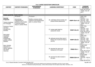 K to 12 BASIC EDUCATION CURRICULUM
K to 12 Physical Education Curriculum Guide December 2013 Page 47 of 69
CONTENT CONTENT STANDARDS
PERFORMANCE
STANDARDS
LEARNING COMPETENCY CODE
LEARNING
MATERIALS
Enjoy Life w/ PE &
Health, TX & TM
Unit 1
THIRD QUARTER/ THIRD PERIOD
Exercise
Programs:
Training Guidelines,
FITT Principles
Endurance, Muscle-
and Bone-
strengthening
Activities:
team sports
(basketball,
volleyball,
football/futsal,
goalball, softball,
baseball)
Note: Activities
dependent on
teacher capability
and school
resources.
The learner . . .
demonstrates
understanding of
guidelines and principles
in exercise program
design to achieve fitness
The learner . . .
Modifies a physical activity
program for the family/school
peers to achieve fitness
26. undertakes physical activity and
physical fitness assessments
PE8PF-IIIa-h-23
OHSP Y1Q1,
Module 1
2010 SEC Y1Q1
2010 SEC Y2Q1
Enjoy Life w/ PE &
Health, TX & TM
Unit 1
27. reviews goals based on
assessment results
PE8PF-IIIa-34
OHSP Y1Q1,
Module 1
2010 SEC Y1Q1
2010 SEC Y2Q1
Enjoy Life w/ PE &
Health, TX & TM
Unit 1
28. addresses barriers (low level of
fitness, lack of skill and time) to
exercise
PE8PF-IIIb-33
OHSP Y1Q1,
Module 1
2010 SEC Y1Q1
2010 SEC Y2Q1
Enjoy Life w/ PE &
Health, TX & TM
Unit 1
29. describes the nature and
background of the sport
PE8GS-IIIc-1
Project EASE
Module5
2010 SEC Y1Q2 &
Q3
Enjoy Life w/ PE &
Health, TX & TM
Unit III
30. executes the skills involved in
the sport
PE8GS-IIId-h-4
Project EASE
Module5
2010 SEC Y1Q2 &
Q3
Enjoy Life w/ PE &
All rights reserved. No part of this material may be reproduced or transmitted in any form or by any means -
electronic or mechanical including photocopying – without written permission from the DepEd Central Office. First Edition, 2015.
 