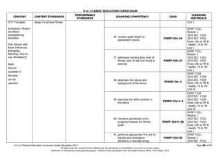 K to 12 BASIC EDUCATION CURRICULUM
K to 12 Physical Education Curriculum Guide December 2013 Page 49 of 69
CONTENT CONTENT STANDARDS
PERFORMANCE
STANDARDS
LEARNING COMPETENCY CODE
LEARNING
MATERIALS
FITT Principles
Endurance, Muscle-
and Bone-
strengthening
Activities:
Folk Dances with
Asian Influences
(Pangalay,
Sakuting, Sua-ku-
sua, Binislakan)
Note:
Dances
available in
the area
can be
selected.
design to achieve fitness Unit 1
36. reviews goals based on
assessment results
PE8PF-IVa-34
OHSP Y1Q1,
Module 1
2010 SEC Y1Q1
2010 SEC Y2Q1
Enjoy Life w/ PE &
Health, TX & TM
Unit 1
37. addresses barriers (low level of
fitness, lack of skill and time) to
exercise
PE8PF-IVb-33
OHSP Y1Q1,
Module 1
2010 SEC Y1Q1
2010 SEC Y2Q1
Enjoy Life w/ PE &
Health, TX & TM
Unit 1
38. describes the nature and
background of the dance
PE8RD-IVc-1
OHSP Y1Q4
2010 SEC Y1Q4
2010 SEC Y2Q4
Enjoy Life w/ PE &
Health, TX & TM
Unit IV
39. executes the skills involved in
the dance
PE8RD-IVd-h-4
OHSP Y1Q4
2010 SEC Y1Q4
2010 SEC Y2Q4
Enjoy Life w/ PE &
Health, TX & TM
Unit IV
40. monitors periodically one’s
progress towards the fitness
goals
PE8PF-IVd-h-28
OHSP Y1Q1,
Module 1
2010 SEC Y1Q1
2010 SEC Y2Q1
Enjoy Life w/ PE &
Health, TX & TM
Unit 1
41. performs appropriate first aid for
injuries and emergency
situations in dance(cramps,
PE8PF-IVd-30
OHSP Y1Q1,
Module 1
2010 SEC Y1Q1
All rights reserved. No part of this material may be reproduced or transmitted in any form or by any means -
electronic or mechanical including photocopying – without written permission from the DepEd Central Office. First Edition, 2015.
 