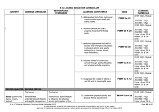 K to 12 BASIC EDUCATION CURRICULUM
K to 12 Physical Education Curriculum Guide December 2013 Page 52 of 69
CONTENT CONTENT STANDARDS
PERFORMANCE
STANDARDS
LEARNING COMPETENCY CODE
LEARNING
MATERIALS
5. distinguishes facts from myths and
misinformation associated with
eating habits
PE9PF-Ia-29
OHSP Y1Q1, Module
1
2010 SEC Y1Q1
2010 SEC Y2Q1
6. monitors periodically one’s
progress towards the fitness
goals
PE9PF-Ib-h-28
OHSP Y1Q1, Module
1
2010 SEC Y1Q1
2010 SEC Y2Q1
Enjoy Life w/ PE &
Health, TX & TM
Unit 1
7. performs appropriate first aid for
injuries and emergency situations
in physical activity and sports
settings (e.g. cramps, sprain,
heat exhaustion)
PE9PF-Ib-30
OHSP Y1Q1, Module
1
2010 SEC Y1Q1
2010 SEC Y2Q1
Enjoy Life w/ PE &
Health, TX & TM
Unit 1
8. involves oneself in community
service through sports officiating
and physical activity programs
PE9PF-Ie-h-41
OHSP Y1Q1, Module
1
2010 SEC Y1Q1
2010 SEC Y2Q1
Enjoy Life w/ PE &
Health, TX & TM
Unit 1
9. recognizes the needs of others in
real life and in meaningful ways
PE9PF-Ie-h-42
OHSP Y1Q1, Module
1
2010 SEC Y1Q1
2010 SEC Y2Q1
Enjoy Life w/ PE &
Health, TX & TM
Unit 1
SECOND QUARTER/ SECOND PERIOD
Social (community
dance, mixers,
festival)
The learner . . .
demonstrates
understanding of lifestyle
and weight management
The learner . . .
maintains an active lifestyle
to influence the physical
activity participation of the
10. undertakes physical activity and
physical fitness assessments
PE9PF-IIa-h-23
OHSP Y1Q1, Module
1
2010 SEC Y1Q1
2010 SEC Y2Q1
Enjoy Life w/ PE &
All rights reserved. No part of this material may be reproduced or transmitted in any form or by any means -
electronic or mechanical including photocopying – without written permission from the DepEd Central Office. First Edition, 2015.
 