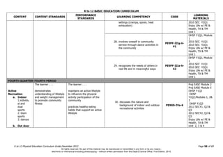 K to 12 BASIC EDUCATION CURRICULUM
K to 12 Physical Education Curriculum Guide December 2013 Page 56 of 69
CONTENT CONTENT STANDARDS
PERFORMANCE
STANDARDS
LEARNING COMPETENCY CODE
LEARNING
MATERIALS
settings (cramps, sprain, heat
exhaustion)
2010 SEC Y2Q1
Enjoy Life w/ PE &
Health, TX & TM
Unit 1
28. involves oneself in community
service through dance activities in
the community
PE9PF-IIIg-h-
41
OHSP Y1Q1, Module
1
2010 SEC Y1Q1
2010 SEC Y2Q1
Enjoy Life w/ PE &
Health, TX & TM
Unit 1
29. recognizes the needs of others in
real life and in meaningful ways
PE9PF-IIIa-h-
42
OHSP Y1Q1, Module
1
2010 SEC Y1Q1
2010 SEC Y2Q1
Enjoy Life w/ PE &
Health, TX & TM
Unit 1
FOURTH QUARTER/ FOURTH PERIOD
Active
Recreation
a. Indoor
1.individu
al and
dual
sports
2. team
sports
3. dances
b. Out door
The learner . . .
demonstrates
understanding of lifestyle
and weight management
to promote community
fitness
The learner . . .
maintains an active lifestyle
to influence the physical
activity participation of the
community
practices healthy eating
habits that support an active
lifestyle
30. discusses the nature and
background of indoor and outdoor
recreational activities
PE9GS-IVa-6
Proj EASE Module 2
Proj EASE Module 5
OHSP Y1Q1
OHSP
Y1Q2,Modules 1, 2&
3
OHSP Y1Q3
2012 SECY1, Q2 &
Q3
2012 SECY2, Q2 &
Q3
Enjoy Life w/ PE &
Health, TX & TM
Unit 2, 3 & 4
All rights reserved. No part of this material may be reproduced or transmitted in any form or by any means -
electronic or mechanical including photocopying – without written permission from the DepEd Central Office. First Edition, 2015.
 