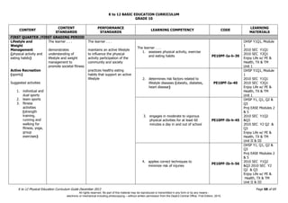 K to 12 BASIC EDUCATION CURRICULUM
K to 12 Physical Education Curriculum Guide December 2013 Page 58 of 69
GRADE 10
CONTENT
CONTENT
STANDARDS
PERFORMANCE
STANDARDS
LEARNING COMPETENCY CODE
LEARNING
MATERIALS
FIRST QUARTER /FIRST GRADING PERIOD
Lifestyle and
Weight
Management
(physical activity and
eating habits)
Active Recreation
(sports)
Suggested activities
1. individual and
dual sports
2. team sports
3. fitness
activities
(strength
training,
running and
walking for
fitness, yoga,
group
exercises)
The learner . . .
demonstrates
understanding of
lifestyle and weight
management to
promote societal fitness
The learner . . .
maintains an active lifestyle
to influence the physical
activity participation of the
community and society
practices healthy eating
habits that support an active
lifestyle
The learner . . .
1. assesses physical activity, exercise
and eating habits PE10PF-Ia-h-39
OHSP Y1Q1, Module
1
2010 SEC Y1Q1
2010 SEC Y2Q1
Enjoy Life w/ PE &
Health, TX & TM
Unit 1
2. determines risk factors related to
lifestyle diseases (obesity, diabetes,
heart disease)
PE10PF-Ia-40
OHSP Y1Q1, Module
1
2010 SEC Y1Q1
2010 SEC Y2Q1
Enjoy Life w/ PE &
Health, TX & TM
Unit 1
3. engages in moderate to vigorous
physical activities for at least 60
minutes a day in and out of school
PE10PF-Ib-h-45
OHSP Y1, Q1, Q2 &
Q3
Proj EASE Modules 2
& 5
2010 SEC Y1Q2
&Q3
2010 SEC Y2 Q2 &
Q3
Enjoy Life w/ PE &
Health, TX & TM
Unit II & III
4. applies correct techniques to
minimize risk of injuries
PE10PF-Ib-h-56
OHSP Y1, Q1, Q2 &
Q3
Proj EASE Modules 2
& 5
2010 SEC Y1Q2
&Q3 2010 SEC Y2
Q2 & Q3
Enjoy Life w/ PE &
Health, TX & TM
Unit II & III
All rights reserved. No part of this material may be reproduced or transmitted in any form or by any means -
electronic or mechanical including photocopying – without written permission from the DepEd Central Office. First Edition, 2015.
 