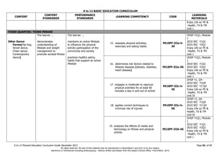 K to 12 BASIC EDUCATION CURRICULUM
K to 12 Physical Education Curriculum Guide December 2013 Page 61 of 69
CONTENT
CONTENT
STANDARDS
PERFORMANCE
STANDARDS
LEARNING COMPETENCY CODE
LEARNING
MATERIALS
Enjoy Life w/ PE &
Health, TX & TM
Unit 1
THIRD QUARTER/ THIRD PERIOD
Other Dance
Forms(Hip-hop,
Street dance,
Cheer dance,
Contemporary
dance)
The learner ...
demonstrates
understanding of
lifestyle and weight
management to
promote societal fitness
The learner ...
maintains an active lifestyle
to influence the physical
activity participation of the
community and society
practices healthy eating
habits that support an active
lifestyle
15. assesses physical activities,
exercises and eating habits
PE10PF-IIIa-h-
39
OHSP Y1Q1, Module
1
2010 SEC Y1Q1
2010 SEC Y2Q1
Enjoy Life w/ PE &
Health, TX & TM
Unit 1
16. determines risk factors related to
lifestyle diseases (obesity, diabetes,
heart disease)
PE10PF-IIIa-40
OHSP Y1Q1, Module
1
2010 SEC Y1Q1
2010 SEC Y2Q1
Enjoy Life w/ PE &
Health, TX & TM
Unit 1
17. engages in moderate to vigorous
physical activities for at least 60
minutes a day in and out of school
PE10PF-IIIc-h-
45
OHSP Y1, Q4
2010 SEC Y1Q4
2010 SEC Y2 Q4
Enjoy Life w/ PE &
Health, TX & TM
Unit IV
18. applies correct techniques to
minimize risk of injuries
PE10PF-IIIc-h-
56
OHSP Y1, Q4
2010 SEC Y1Q4
2010 SEC Y2 Q4
Enjoy Life w/ PE &
Health, TX & TM
Unit IV
19. analyzes the effects of media and
technology on fitness and physical
activity
PE10PF-IIIb-46
OHSP Y1Q1, Module
1
2010 SEC Y1Q1
2010 SEC Y2Q1
Enjoy Life w/ PE &
Health, TX & TM
Unit 1
All rights reserved. No part of this material may be reproduced or transmitted in any form or by any means -
electronic or mechanical including photocopying – without written permission from the DepEd Central Office. First Edition, 2015.
 
