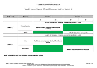 K to 12 BASIC EDUCATION CURRICULUM
K to 12 Physical Education Curriculum Guide December 2013 Page 10 of 69
Table 1d - Scope and Sequence of Physical Education and Health from Grades 11-12
Grade Level Strands Semester 1 Semester 2
Q1 Q2 Q3 Q4
GRADE 11
Fitness/Exercise
HEALTH OPTIMIZING PHYSICAL EDUCATION (H.O.P.E 1 and 2)
Aerobic, muscle and bone-strengthening
activities
Sports
Individual, dual and team sports
HEALTH OPTIMIZING PHYSICAL EDUCATION (H.O.P.E 3 and 4)
GRADE 12
Dance Traditional, contemporary, ethnic, folk and social
dances
Recreation
Aquatic and mountaineering activities
Note: Students can elect from the menu of physical activity courses
All rights reserved. No part of this material may be reproduced or transmitted in any form or by any means -
electronic or mechanical including photocopying – without written permission from the DepEd Central Office. First Edition, 2015.
 