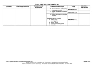 K to 12 BASIC EDUCATION CURRICULUM
K to 12 Physical Education Curriculum Guide December 2013 Page 15 of 69
CONTENT CONTENT STANDARDS
PERFORMANCE
STANDARDS
LEARNING COMPETENCY CODE
LEARNING
MATERIALS
26. shows interest in participating
in physical activities
PE1PF-IVa-h-9
27. follows simple instructions and
rules
PE1PF-IVa-h-10
28. enjoys participating in physical
activities
Suggested learning activities
 action songs
 singing games
 simple games
 chasing and fleeing games
 mimetics
PE1PF-IVa-h-11
All rights reserved. No part of this material may be reproduced or transmitted in any form or by any means -
electronic or mechanical including photocopying – without written permission from the DepEd Central Office. First Edition, 2015.
 