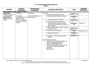 K to 12 BASIC EDUCATION CURRICULUM
K to 12 Physical Education Curriculum Guide December 2013 Page 16 of 69
GRADE 2
CONTENT
CONTENT
STANDARDS
PERFORMANCE
STANDARDS
LEARNING COMPETENCY CODE
LEARNING
MATERIALS
FIRST QUARTER /FIRST GRADING PERIOD
Body Shapes
(Straight, curled, wide
and twisted) and
Body Actions
(Walking, standing,
sitting)
The learner . . .
demonstrates
understanding of body
shapes and body
actions in preparation
for various movement
activities
The learner . . .
performs body shapes and
actions properly.
The learner . .
1. describes body shapes and actions
PE2BM-Ia-b-1
2. demonstrates body shapes and actions PE2BM-Ic-d-
15
3. creates body shapes and actions PE2BM-Ie-f-2
4. demonstrates momentary stillness in
symmetrical and asymmetrical shapes
using body parts other than both feet as a
base of support
PE2BM-Ig-h-
16
Misosa V -M1
5. demonstrates movement skills in response
to sound and music
PE2MS-Ia-h-1
6. exhibits correct body posture PE2PF-Ia-h-
12
Misosa VI M1-M5
7. assesses body posture PE2PF-Ia-h-
13
8. engages in fun and enjoyable physical
activities
Suggested learning activities
 movement skills activities (locomotor, non-
locomotor and manipulative skills)
 folk dances (Alitaptap/Rabong)
 rhythmic routines (ribbon, hoop, balls, and
any available indigenous/improvised
materials)
relays and races
PE2PF-Ia-h-2
All rights reserved. No part of this material may be reproduced or transmitted in any form or by any means -
electronic or mechanical including photocopying – without written permission from the DepEd Central Office. First Edition, 2015.
 