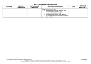 K to 12 BASIC EDUCATION CURRICULUM
K to 12 Physical Education Curriculum Guide December 2013 Page 19 of 69
CONTENT
CONTENT
STANDARDS
PERFORMANCE
STANDARDS
LEARNING COMPETENCY CODE
LEARNING
MATERIALS
Suggested learning activities
 movement skills activities locomotor, non-
locomotor and manipulative skills
 folk dances (Alitaptap/Rabong)
 rhythmic routines (ribbon, hoop, balls, and
any available indigenous/improvised materials)
relays and races
All rights reserved. No part of this material may be reproduced or transmitted in any form or by any means -
electronic or mechanical including photocopying – without written permission from the DepEd Central Office. First Edition, 2015.
 