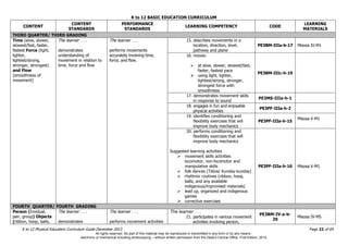 K to 12 BASIC EDUCATION CURRICULUM
K to 12 Physical Education Curriculum Guide December 2013 Page 22 of 69
CONTENT
CONTENT
STANDARDS
PERFORMANCE
STANDARDS
LEARNING COMPETENCY CODE
LEARNING
MATERIALS
THIRD QUARTER/ THIRD GRADING
Time (slow, slower,
slowest/fast, faster,
fastest Force (light,
lighter,
lightest/strong,
stronger, strongest)
and Flow
(smoothness of
movement)
The learner . . .
demonstrates
understanding of
movement in relation to
time, force and flow
The learner . . .
performs movements
accurately involving time,
force, and flow.
15. describes movements in a
location, direction, level,
pathway and plane
PE3BM-IIIa-b-17 Misosa IV-M1
16. moves:
 at slow, slower, slowest/fast,
faster, fastest pace
 using light, lighter,
lightest/strong, stronger,
strongest force with
smoothness
PE3BM-IIIc-h-19
17. demonstrates movement skills
in response to sound
PE3MS-IIIa-h-1
18. engages in fun and enjoyable
physical activities
PE3PF-IIIa-h-2
19. identifies conditioning and
flexibility exercises that will
improve body mechanics
PE3PF-IIIa-h-15
Misosa V-M1
20. performs conditioning and
flexibility exercises that will
improve body mechanics
Suggested learning activities
 movement skills activities
locomotor, non-locomotor and
manipulative skills
 folk dances (Tiklos/ Kunday-kunday)
 rhythmic routines (ribbon, hoop,
balls, and any available
indigenous/improvised materials)
 lead up, organized and indigenous
games
 corrective exercises
PE3PF-IIIa-h-16 Misosa V-M1
FOURTH QUARTER/ FOURTH GRADING
Person (Invidual,
pair, group) Objects
(ribbon, hoop, balls,
The learner . . .
demonstrates
The learner . . .
performs movement activities
The learner . . .
21. participates in various movement
activities involving person,
PE3BM-IV-a-b-
20
Misosa IV-M5
All rights reserved. No part of this material may be reproduced or transmitted in any form or by any means -
electronic or mechanical including photocopying – without written permission from the DepEd Central Office. First Edition, 2015.
 