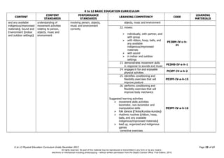 K to 12 BASIC EDUCATION CURRICULUM
K to 12 Physical Education Curriculum Guide December 2013 Page 23 of 69
CONTENT
CONTENT
STANDARDS
PERFORMANCE
STANDARDS
LEARNING COMPETENCY CODE
LEARNING
MATERIALS
and any available
indigenous/improvised
materials), Sound and
Environment (indoor
and outdoor settings)
understanding of
movement activities
relating to person,
objects, music and
environment
involving person, objects,
music and environment
correctly
objects, music and environment
22. moves:
 individually, with partner, and
with group
 with ribbon, hoop, balls, and
any available
indigenous/improvised
materials
 with sound
 in indoor and outdoor
settings
PE3BM-IV-c-h-
21
23. demonstrates movement skills
in response to sounds and music
PE3MS-IV-a-h-1
24. engages in fun and enjoyable
physical activities
PE3PF-IV-a-h-2
25. identifies conditioning and
flexibility exercises that will
improve posture
PE3PF-IV-a-h-15
26. performs conditioning and
flexibility exercises that will
improve body mechanics
Suggested learning activities
 movement skills activities
locomotor, non-locomotor and
manipulative skills
 folk dances (Tiklos/Kunday-kunday)
 rhythmic routines (ribbon, hoop,
balls, and any available
indigenous/improvised materials)
 lead up, organized and indigenous
games
corrective exercises
PE3PF-IV-a-h-16
All rights reserved. No part of this material may be reproduced or transmitted in any form or by any means -
electronic or mechanical including photocopying – without written permission from the DepEd Central Office. First Edition, 2015.
 