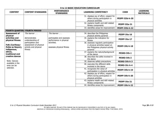 K to 12 BASIC EDUCATION CURRICULUM
K to 12 Physical Education Curriculum Guide December 2013 Page 29 of 69
CONTENT CONTENT STANDARDS
PERFORMANCE
STANDARDS
LEARNING COMPETENCY CODE
LEARNING
MATERIALS
31. displays joy of effort, respect for
others during participation in
physical activities
PE5PF-IIIb-h-20
32. explains health and skill related
fitness components
PE5PF-IIIa-21
33. identifies areas for improvement PE5PF-IIIb-h-22
FOURTH QUARTER/ FOURTH PERIOD
Assessment of
physical
activities and
physical fitness
Folk (Cariñosa/
Polka sa Nayon),
indigenous,
ethnic,
traditional and
creative dances
Note: Dances
available in the
area can be
selected.
The learner . . .
demonstrates
understanding of
participation and
assessment of physical
activity and physical
fitness
The learner . . .
participates and assesses
performance in physical
activities.
assesses physical fitness
34. describes the Philippines
physical activity pyramid
PE5PF-IVa-16
35. explains the indicators for
fitness
PE5PF-IVa-17
36. assesses regularly participation
in physical activities based on
the Philippines physical activity
pyramid
PE5PF-IVb-h-18
37. explains the nature/background
of the dance
PE5RD-IVb-1
38. describes the skills involved in
the dance
PE5RD-IVb-2
39. observes safety precautions PE5RD-IVb-h-3
40. executes the different skills
involved in the dance
PE5RD-IVc-h-4
41. recognizes the value of
participation in physical activities
PE5PF-IVb-h-19
42. displays joy of effort, respect for
others during participation in
physical activities
PE5PF-IVb-h-20
43. explains health and skill related
fitness components
PE5PF-IVa-21
44. identifies areas for improvement PE5PF-IVb-h-22
All rights reserved. No part of this material may be reproduced or transmitted in any form or by any means -
electronic or mechanical including photocopying – without written permission from the DepEd Central Office. First Edition, 2015.
 
