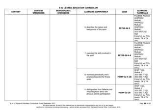 K to 12 BASIC EDUCATION CURRICULUM
K to 12 Physical Education Curriculum Guide December 2013 Page 35 of 69
CONTENT
CONTENT
STANDARDS
PERFORMANCE
STANDARDS
LEARNING COMPETENCY CODE
LEARNING
MATERIALS
6. describes the nature and
background of the sport
PE7GS-Id-5
Proj EASE Module1
OHSPY1Q2
Module1
OHSPY1Q2
Module2
OHSPY1Q2
Module3
2010 SECY1Q2
&Q3
Enjoy Life w/ PE &
Health, TX & TM
Unit
7. executes the skills involved in
the sport PE7GS-Id-h-4
Proj EASE Module1
OHSPY1Q2
Module1
OHSPY1Q2
Module2
OHSPY1Q2
Module3
2010 SECY1Q2
&Q3
Enjoy Life w/ PE &
Health, TX & TM
Unit 2
8. monitors periodically one’s
progress towards the fitness
goals
PE7PF-Id-h-28
OHSP Y1Q1,
Module 1
2010 SEC Y1Q1
2010 SEC Y2Q1
Enjoy Life w/ PE &
Health, TX & TM
Unit 1
9. distinguishes from fallacies and
misconceptions about the
physical activity participation
PE7PF-Id-29
OHSP Y1Q1,
Module 1
2010 SEC Y1Q1
2010 SEC Y2Q1
Enjoy Life w/ PE &
Health, TX & TM
Unit 1
All rights reserved. No part of this material may be reproduced or transmitted in any form or by any means -
electronic or mechanical including photocopying – without written permission from the DepEd Central Office. First Edition, 2015.
 