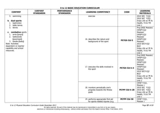 K to 12 BASIC EDUCATION CURRICULUM
K to 12 Physical Education Curriculum Guide December 2013 Page 37 of 69
CONTENT
CONTENT
STANDARDS
PERFORMANCE
STANDARDS
LEARNING COMPETENCY CODE
LEARNING
MATERIALS
3. swimming
b. dual sports
1. badminton
2. table tennis
3. tennis
c. combative sports
1. arnis (anyo)
2. taekwondo
(poomsae)
3. karate (kata)
Note: Activities
dependent on teacher
capability and school
resources.
exercise 2010 SEC Y1Q1
2010 SEC Y2Q1
Enjoy Life w/ PE &
Health, TX & TM
Unit 1
16. describes the nature and
background of the sport
PE7GS-IId-5
Proj EASE Module1
OHSPY1Q2
Module1
OHSPY1Q2
Module2
OHSPY1Q2
Module3
2010 SECY1Q2
&Q3
Enjoy Life w/ PE &
Health, TX & TM
Unit 2
17. executes the skills involved in
the sport
PE7GS-IId-h-4
Proj EASE Module1
OHSPY1Q2
Module1
OHSPY1Q2
Module2
OHSPY1Q2
Module3
2010 SECY1Q2
&Q3
Enjoy Life w/ PE &
Health, TX & TM
Unit 2
18. monitors periodically one’s
progress towards the fitness
goals
PE7PF-IId-h-28
OHSP Y1Q1,
Module 1
2010 SEC Y1Q1
2010 SEC Y2Q1
Enjoy Life w/ PE &
Health, TX & TM
Unit 1
19. performs appropriate first aid
for sports-related injuries (e.g.
PE7PF-IId-30 OHSP Y1Q1,
Module 1
All rights reserved. No part of this material may be reproduced or transmitted in any form or by any means -
electronic or mechanical including photocopying – without written permission from the DepEd Central Office. First Edition, 2015.
 
