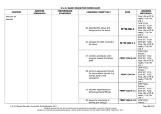 K to 12 BASIC EDUCATION CURRICULUM
K to 12 Physical Education Curriculum Guide December 2013 Page 39 of 69
CONTENT
CONTENT
STANDARDS
PERFORMANCE
STANDARDS
LEARNING COMPETENCY CODE
LEARNING
MATERIALS
area can be
selected.
Enjoy Life w/ PE &
Health, TX & TM
Unit 1
25. describes the nature and
background of the dance
PE7RD-IIId-1
OHSP Y1Q4
2010 SEC Y1Q4
2010 SEC Y2Q4
Enjoy Life w/ PE &
Health, TX & TM
Unit 4
26. executes the skills involved in
the dance
PE7RD-IIId-h-4
OHSP Y1Q4
2010 SEC Y1Q4
2010 SEC Y2Q4
Enjoy Life w/ PE &
Health, TX & TM
Unit 4
27. monitors periodically one’s
progress towards the fitness
goals
PE7PF-IIId-h-28
OHSP Y1Q1,
Module 1
2010 SEC Y1Q1
2010 SEC Y2Q1
Enjoy Life w/ PE &
Health, TX & TM
Unit 1
28. performs appropriate first aid
for dance-related injuries (e.g.
cramps, sprain, heat
exhaustion)
PE7PF-IIId-30
OHSP Y1Q1,
Module 1
2010 SEC Y1Q1
2010 SEC Y2Q1
Enjoy Life w/ PE &
Health, TX & TM
Unit 1
29. assumes responsibility for
achieving personal fitness
PE7PF-IIId-h-31
OHSP Y1Q1,
Module 1
2010 SEC Y1Q1
2010 SEC Y2Q1
Enjoy Life w/ PE &
Health, TX & TM
Unit 1
30. keeps the importance of
winning and losing in
PE7PF-IIId-h-32 OHSP Y1Q1,
Module 1
All rights reserved. No part of this material may be reproduced or transmitted in any form or by any means -
electronic or mechanical including photocopying – without written permission from the DepEd Central Office. First Edition, 2015.
 