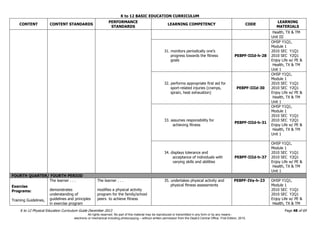 K to 12 BASIC EDUCATION CURRICULUM
K to 12 Physical Education Curriculum Guide December 2013 Page 48 of 69
CONTENT CONTENT STANDARDS
PERFORMANCE
STANDARDS
LEARNING COMPETENCY CODE
LEARNING
MATERIALS
Health, TX & TM
Unit III
31. monitors periodically one’s
progress towards the fitness
goals
PE8PF-IIId-h-28
OHSP Y1Q1,
Module 1
2010 SEC Y1Q1
2010 SEC Y2Q1
Enjoy Life w/ PE &
Health, TX & TM
Unit 1
32. performs appropriate first aid for
sport-related injuries (cramps,
sprain, heat exhaustion)
PE8PF-IIId-30
OHSP Y1Q1,
Module 1
2010 SEC Y1Q1
2010 SEC Y2Q1
Enjoy Life w/ PE &
Health, TX & TM
Unit 1
33. assumes responsibility for
achieving fitness
PE8PF-IIId-h-31
OHSP Y1Q1,
Module 1
2010 SEC Y1Q1
2010 SEC Y2Q1
Enjoy Life w/ PE &
Health, TX & TM
Unit 1
34. displays tolerance and
acceptance of individuals with
varying skills and abilities
PE8PF-IIId-h-37
OHSP Y1Q1,
Module 1
2010 SEC Y1Q1
2010 SEC Y2Q1
Enjoy Life w/ PE &
Health, TX & TM
Unit 1
FOURTH QUARTER/ FOURTH PERIOD
Exercise
Programs:
Training Guidelines,
The learner . . .
demonstrates
understanding of
guidelines and principles
in exercise program
The learner . . .
modifies a physical activity
program for the family/school
peers to achieve fitness
35. undertakes physical activity and
physical fitness assessments
PE8PF-IVa-h-23 OHSP Y1Q1,
Module 1
2010 SEC Y1Q1
2010 SEC Y2Q1
Enjoy Life w/ PE &
Health, TX & TM
All rights reserved. No part of this material may be reproduced or transmitted in any form or by any means -
electronic or mechanical including photocopying – without written permission from the DepEd Central Office. First Edition, 2015.
 