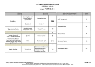 K to 12 BASIC EDUCATION CURRICULUM
K to 12 Physical Education Curriculum Guide December 2013 Page 69 of 69
CODE BOOK LEGEND
Sample: PE2PF-IIa-h-14
LEGEND SAMPLE
First Entry
Learning Area and
Strand/ Subject or
Specialization
Physical Education
PE2
Grade Level Grade 2
Uppercase Letter/s
Domain/Content/
Component/ Topic
Physical Fitness PF
-
Roman Numeral
*Zero if no specific quarter
Quarter Second Quarter II
Lowercase Letter/s
*Put a hyphen (-) in between
letters to indicate more than a
specific week
Week Week one to eight a-h
-
Arabic Number Competency
Observes correct posture
and body mechanics
while performing
movement activities
14
DOMAIN/ COMPONENT CODE
Body Management EL
Movement Skills MS
Physical Fitness PF
Games and Sports GS
Rhythms and Dance RD
All rights reserved. No part of this material may be reproduced or transmitted in any form or by any means -
electronic or mechanical including photocopying – without written permission from the DepEd Central Office. First Edition, 2015.
 