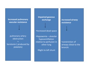 Increased pulmonary
vascular resistance
pulmonary artery
obstruction
+
Serotonin ( produced by
platelets)
Impaired gaseous
exchange
•Increased dead space
•Hypoxemia – alveolar
hypoventillation
relative to perfusion in
other lung
•Right to left shunt
Increased airway
resistance
•constriction of
airways distal to the
bronchi
 