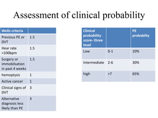 Assessment of clinical probability
Wells criteria
Previous PE or
DVT
1.5
Hear rate
>100bpm
1.5
Surgery or
immobilsation
in past 4 weeks
1.5
hemoptysis 1
Active cancer 1
Clinical signs of
DVT
3
Alternative
diagnosis less
likely than PE
3
Clinical
probability
score- three
level
PE
probablity
Low 0-1 10%
Intermediate 2-6 30%
high >7 65%
 