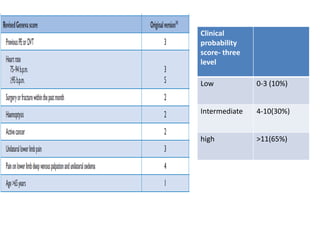 Clinical
probability
score- three
level
Low 0-3 (10%)
Intermediate 4-10(30%)
high >11(65%)
 