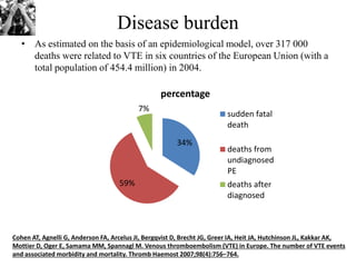 Disease burden
• As estimated on the basis of an epidemiological model, over 317 000
deaths were related to VTE in six countries of the European Union (with a
total population of 454.4 million) in 2004.
34%
59%
7%
percentage
sudden fatal
death
deaths from
undiagnosed
PE
deaths after
diagnosed
Cohen AT, Agnelli G, Anderson FA, Arcelus JI, Bergqvist D, Brecht JG, Greer IA, Heit JA, Hutchinson JL, Kakkar AK,
Mottier D, Oger E, Samama MM, Spannagl M. Venous thromboembolism (VTE) in Europe. The number of VTE events
and associated morbidity and mortality. Thromb Haemost 2007;98(4):756–764.
 