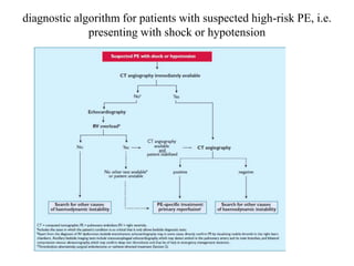diagnostic algorithm for patients with suspected high-risk PE, i.e.
presenting with shock or hypotension
 