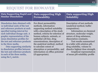 REQUEST FOR BIOWAVER
Data Supporting Rapid and
Similar Dissolution
Data supporting High
Permeability
Data supporting High
Solubility
Dissolution data obtained with
12 individual units of the test
and reference products at each
specified testing interval for
each individual dosage unit. A
graphic representation of the
mean dissolution profiles for
the test and reference products
in the three media.
· Data supporting similarity
in dissolution profiles between
the test and reference products
in each of the three media,
using the f2 metric.
For direct permeability
methods, information
supporting method suitability
with a description of the study
method, criteria for selection of
human subjects, animals, or
epithelial cell line, drug
concentrations, description of
the analytical method, method
to calculate extent of
absorption or permeability, and
information on efflux potential
(if appropriate).
Description of test methods
(analytical method, buffer
composition).
· Information on chemical
structure, molecular weight,
nature of drug substance,
dissociation constants.
· Test results summarized
in a table with solution pH,
drug solubility, volume to
dissolve highest dose strength.
· Graphical representation
of mean pH-solubility profile
23
 