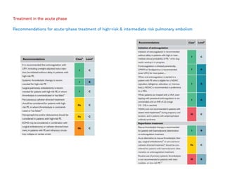 Treatment in the acute phase
Recommendations for acute-phase treatment of high-risk & intermediate risk pulmonary embolism
 