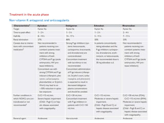 Treatment in the acute phase
Non-vitamin K antagonist oral anticoagulants
 