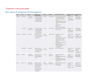 Treatment in the acute phase
Non-vitamin K antagonist oral anticoagulants
 