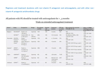 Regimens and treatment durations with non-vitamin K antagonist oral anticoagulants, and with other non-
vitamin K antagonist antithrombotic drugs
All patients with PE should be treated with anticoagulants for >_3 months
Trials on extended anticoagulant treatment
 