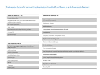 Predisposing factors for venous thromboembolism (modified from Rogers et al. & Anderson & Spencer)
Strong risk factors (OR > 10)
Fracture of lower limb
Hospitalization for heart failure or atrial fibrillation/flutter
(within previous 3 months)
Hip or knee replacement
Major trauma
Myocardial infarction (within previous 3 months)
Previous VTE
Spinal cord injury
Moderate risk factors (OR 29)
Arthroscopic knee surgery
Autoimmune diseases
Blood transfusion
Central venous lines Intravenous catheters and leads
Chemotherapy
Congestive heart failure or respiratory failure
Erythropoiesis-stimulating agents
Hormone replacement therapy
In vitro fertilization
Oral contraceptive therapy
Post-partum period Infection (specifically pneumonia, urinary tract infection, and HIV)
Inflammatory bowel disease
Cancer (highest risk in metastatic disease)
Paralytic stroke
Superficial vein thrombosis
Thrombophilia
Weak risk factors (OR < 2)
Bed rest >3 days (e.g. prolonged car or air travel) (e.g.
cholecystectomy)
Diabetes mellitus
Arterial hypertension
Immobility due to sitting
Increasing age
Laparoscopic surgery
Obesity
Pregnancy
Varicose veins
 