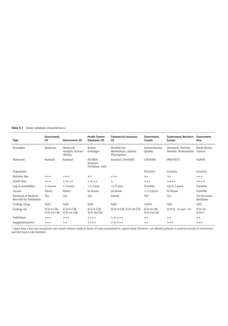 Table 9.2 Select database characteristics.
Type
Government,
US Government, US
Health System
Databases, US
Commercial Insurance,
US
Government,
Canada
Government, Northern
Europe
Government,
Asia
Examples Medicare Medicaid
Analytic Extract
(MAX)
Kaiser,
Geisinger
HealthCore,
MarketScan, Optum,
Pharmetrics
Saskatchewan,
Quebec
Denmark, Norway,
Sweden, Netherlands
South Korea,
Taiwan
Networks Sentinel Sentinel HCSRN,
Sentinel,
PCORnet, VSD
Sentinel, CNODES CNODES PROTECT AsPEN
Population Province Country Country
Relative Size +++ +++ ++ +++ ++ ++ +++
Dwell time +++ + to ++ + to ++ + +++ ++++ ++++
Lag in availability 3–4years 1–2years 1/2 year 1/2 year Variable Up to 2 years Variable
Access Direct Direct In-­
house In-­
house  1–2years In-­
house Variable
Retrieval of Medical
Records for Validation
Yes Yes Yes Partial Noa
Yes Yes for some
databases
Coding, Drug NDC NDC NDC NDC AHFS ATC ATC
Coding, Dx ICD-­
9-­
CM,
ICD-­
10-­
CM
ICD-­
9-­
CM,
ICD-­
10-­
CM
ICD-­
9-­
CM,
ICD-­
10-­
CM
ICD-­
9-­
CM, ICD-­
10-­
CM ICD-­
9-­
CM,
ICD-­
10-­
CM
ICD-­
8, −9 and−10 ICD-­
10,
ICD-­
9
Validation +++ +++ ++++ + to +++ ++ ++ ++
Supplementation +++ ++ ++++ + to +++ ++ +++ +++
a
Apart from a few rare exceptions, one cannot retrieve medical charts of cases ascertained in a given study. However, can identify patients in medical records in institutions
and link back to the database.
 