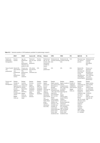 Table 10.2 Selected variables in EHR databases available for epidemiologic research.
BIFAP SIDIAP Caserta LHU LPD Italy Pedianet CPRD IMRD IPCI IQVIA DA VA
Health care
professional
demographics
Practice
location
Age, sex,
professional
role,
performance
indicators (e.g.
quality of care)
Physicians’
age, sex, years
since
graduation
Practice
location
Pediatricians’
age, sex, city
of clinic; other
information
available by
request
Professional role
of person entering
data
Professional role
of person entering
data
N/A Physicians’ age,
sex, years in
practice
Professional role
of person
entering
prescription
data
Types of health
care
professionals
Mainly GPs,
other primary
care
professionals
(e.g.
pediatricians,
nurses)
Primary care
professionals:
GPs,
pediatricians,
dentists,
nurses,
midwives
GPs; claims
data from the
same
catchment area
GPs Family
pediatricians
GPs GPs GPs Mainly GPs;
IQVIA DA
Germany and
France also
include
specialists (e.g.
cardiologists,
dermatologists)
Primary care
physicians,
physician
specialists (e.g.
cardiologists),
other clinicians
(e.g. nurse
practitioners,
pharmacists)
Practice and
patient
demographics
Practice
Number of
patients
registered with
GP; number of
persons
registered in
practice
available upon
request
Patient
DOB, sex
Practice
Location,
urban/rural,
number of
patients,
deprivation
index
(MEDEA)
Patient:
DOB, sex,
country of
origin
Practice
Province
Patient
DOB, sex,
healthcare
exemption
(based on
salary,
disability,
chronic
diseases)
Practice
Location
Patient
DOB, sex
healthcare
exemption
(based on
salary,
disability)
Practice
Region,
patients per
practice
Patient
YOB, age, sex,
region of
residence,
nationality,
information
about parents
(e.g.
nationality,
habits, blood
group,
mother’s
educational
level, SES)
Practice
Region, practice
size, practice-­
level
SES (Index of
Multiple
Deprivation,
Townsend scores,
~60%), date of last
registration,
Up-­
to-­
Standard
date (see text)
Patient
YOB for adults,
month/YOB for
children; sex,
ethnicity (~25%
recorded; also
available via
census data),
census-­
based SES;
patient status
(active, died,
transferred out)
Practice
Region, number of
patients,
computerization
date, Vision date,
Acceptable
Mortality
Reporting (see
text)
Patient
YOB for adults,
month/YOB for
children;
patient-­
level,
location-­
based SES
(Townsend
deprivation scores,
95% recording),
region, ethnicity,
(20% recording),
patient status
(active, died,
transferred out)
Practice
Number of
employees
available for
some practices
Patient
DOB, sex
Practice
Region,
community size,
patients per
practice,
number of
physicians,
number of
employees, type
(e.g. GP vs
specialty)
Patient
Age, sex, health
insurance status
(e.g. private,
statutory),
medical
insurance
company,
region, town
size (100000
vs. 100000)
Practice
Region, facility,
type of facility
(clinics at
medical center
vs. community-­
based), facility’s
level of
complexity
Patient
DOB, sex, race,
ethnicity, zip
code
 
